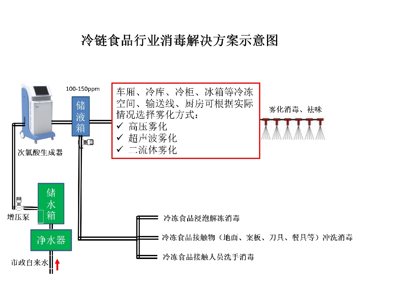 冷鏈消毒解決方案